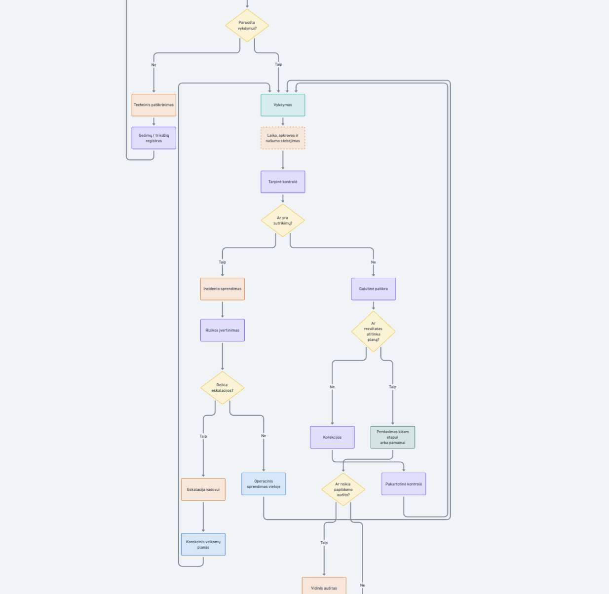 Proceso schemos pavyzdys